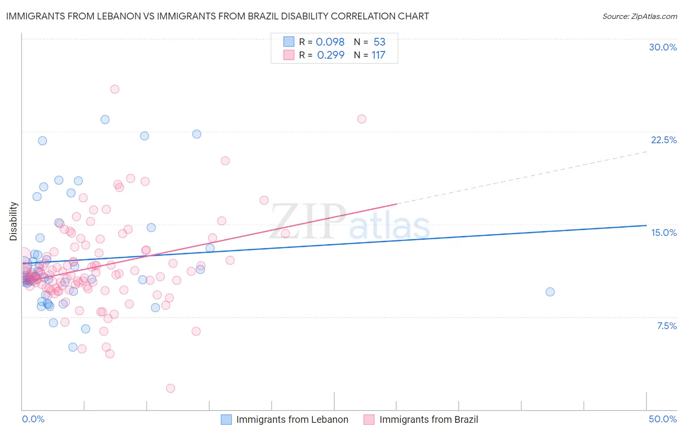 Immigrants from Lebanon vs Immigrants from Brazil Disability