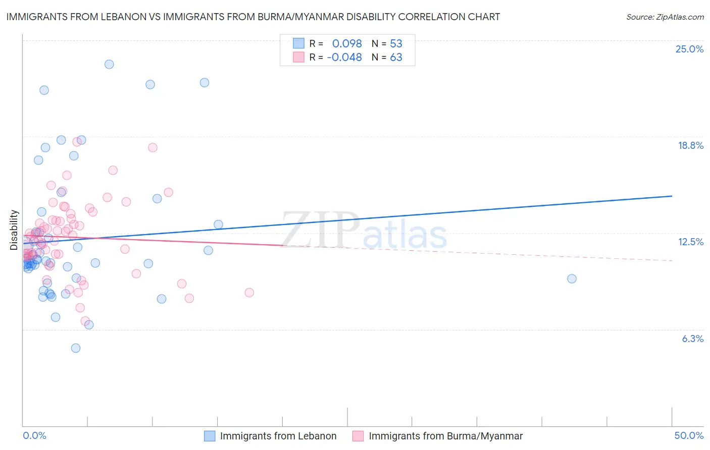 Immigrants from Lebanon vs Immigrants from Burma/Myanmar Disability