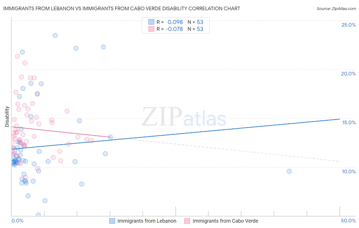 Immigrants from Lebanon vs Immigrants from Cabo Verde Disability