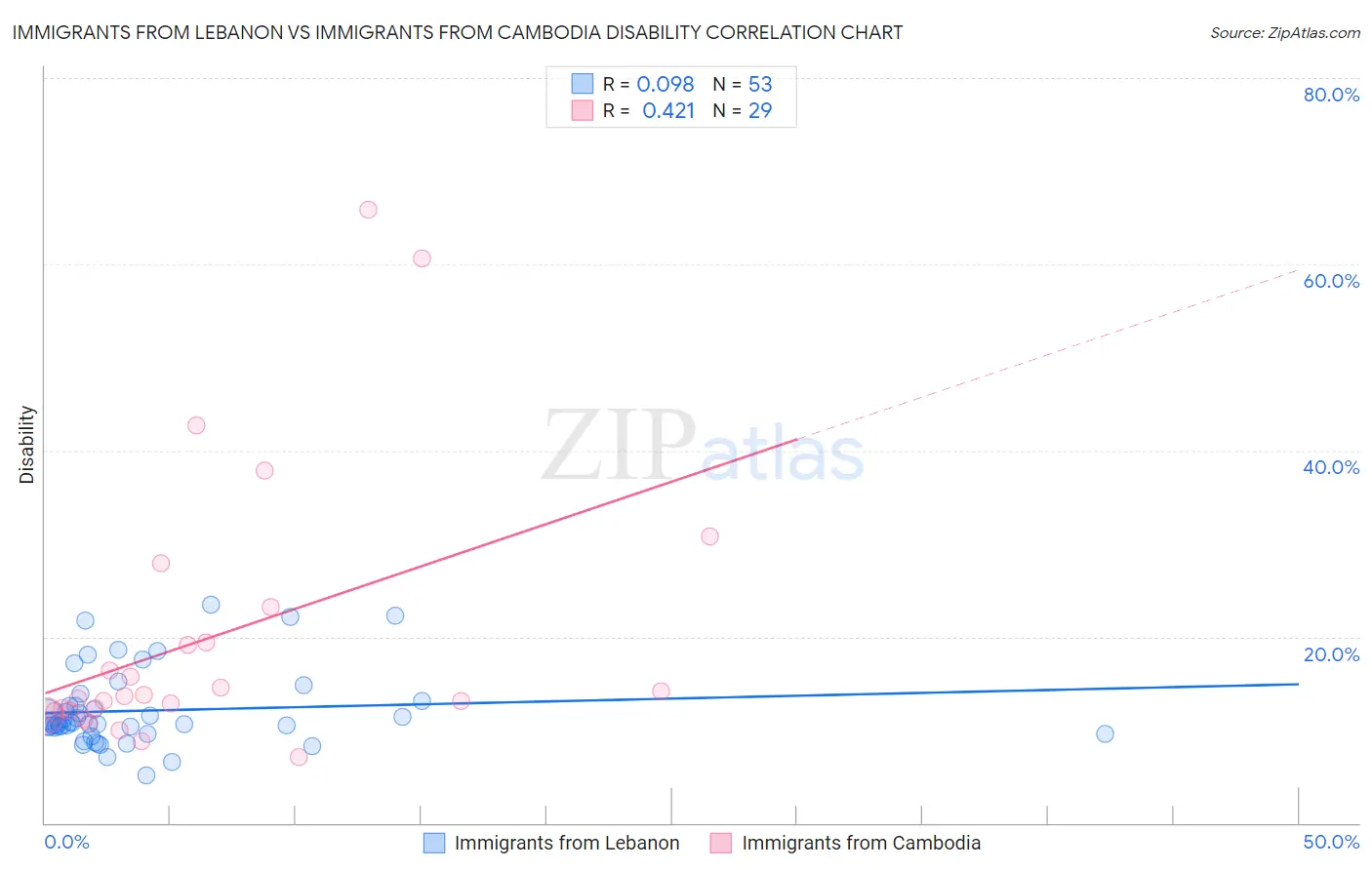 Immigrants from Lebanon vs Immigrants from Cambodia Disability