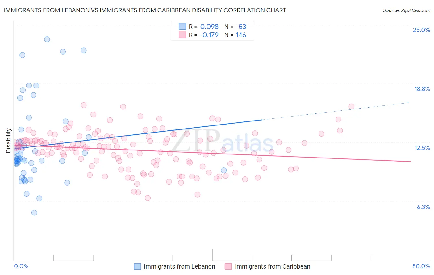 Immigrants from Lebanon vs Immigrants from Caribbean Disability