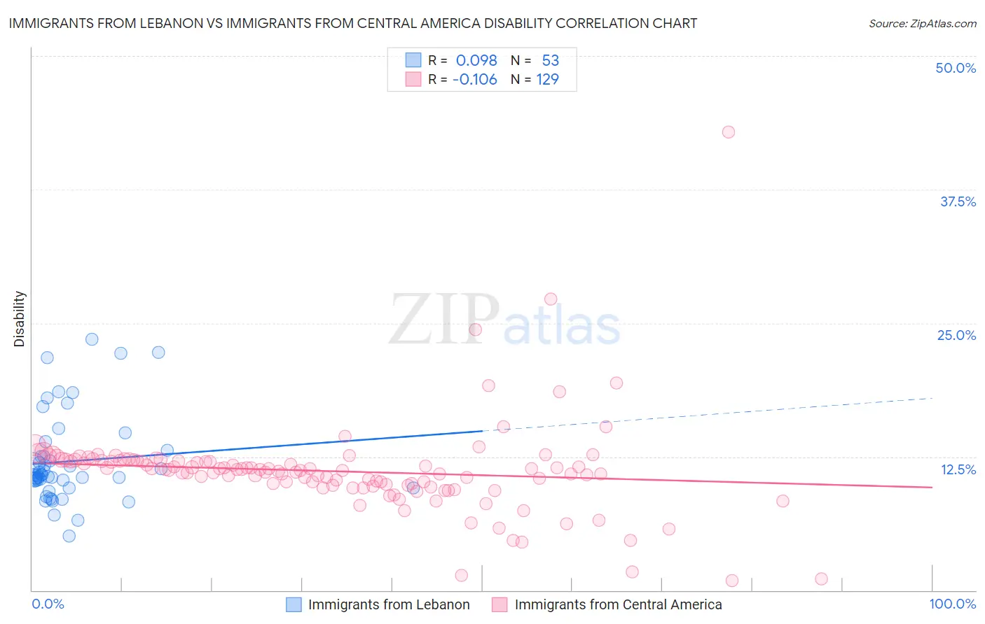 Immigrants from Lebanon vs Immigrants from Central America Disability