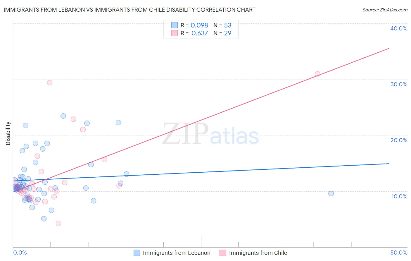 Immigrants from Lebanon vs Immigrants from Chile Disability