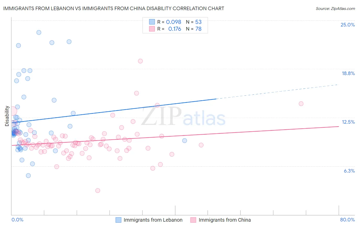 Immigrants from Lebanon vs Immigrants from China Disability