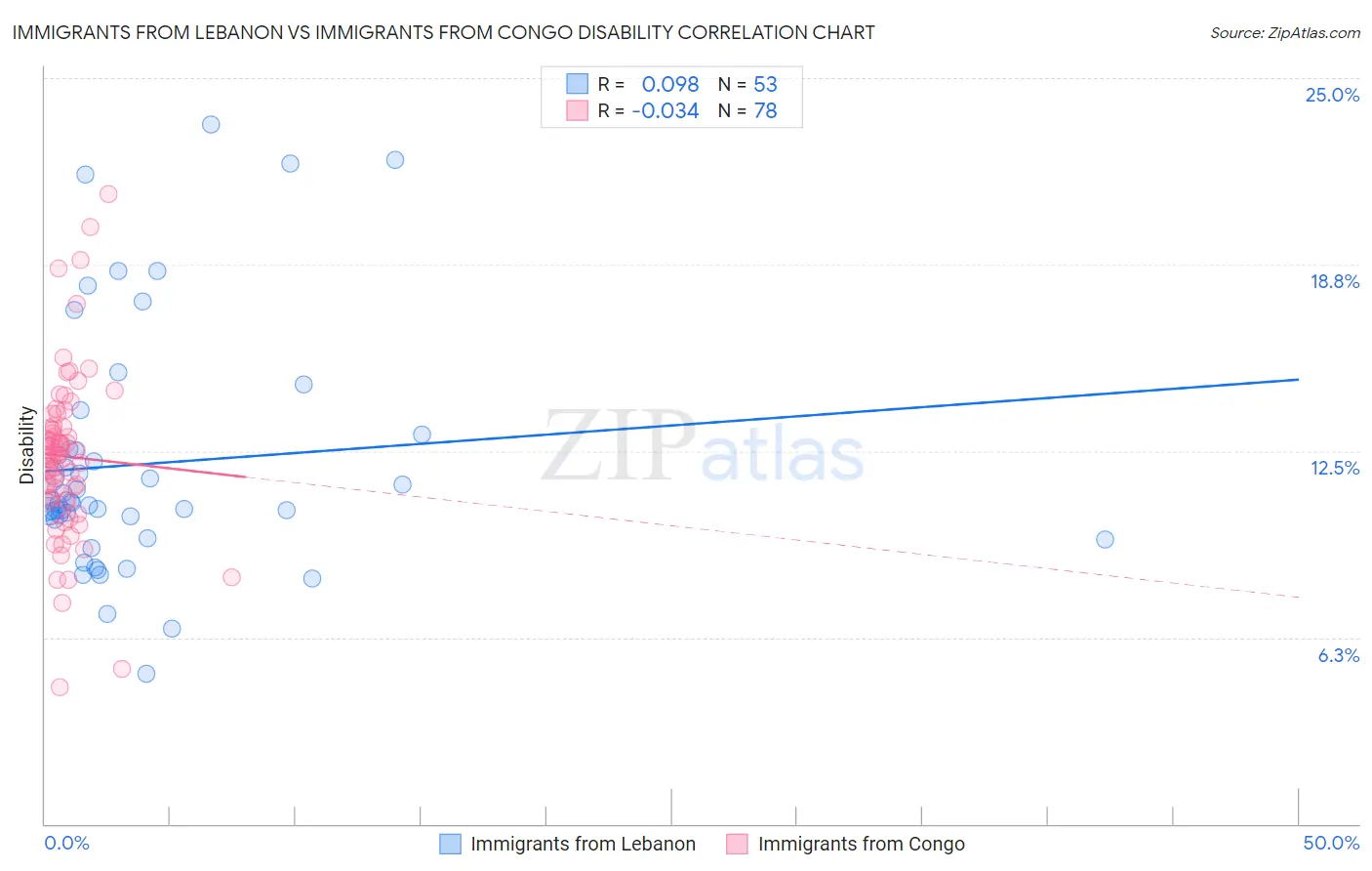 Immigrants from Lebanon vs Immigrants from Congo Disability