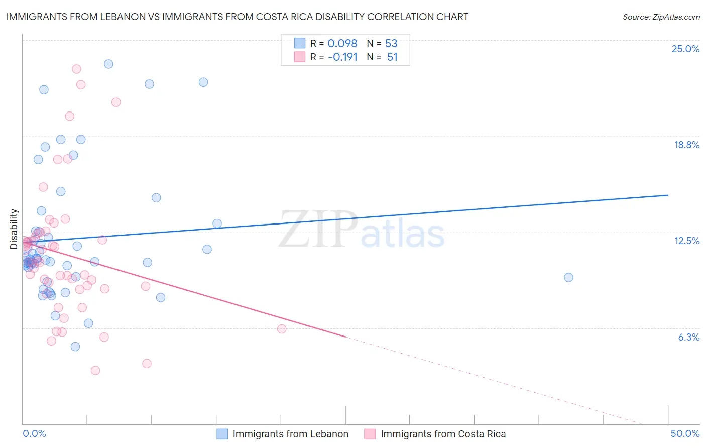 Immigrants from Lebanon vs Immigrants from Costa Rica Disability