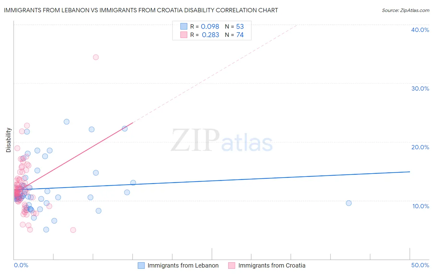 Immigrants from Lebanon vs Immigrants from Croatia Disability