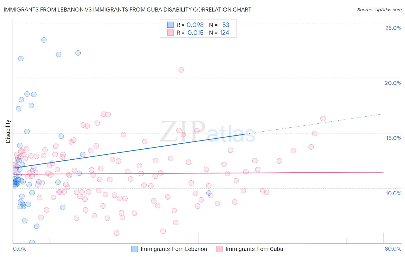 Immigrants from Lebanon vs Immigrants from Cuba Disability