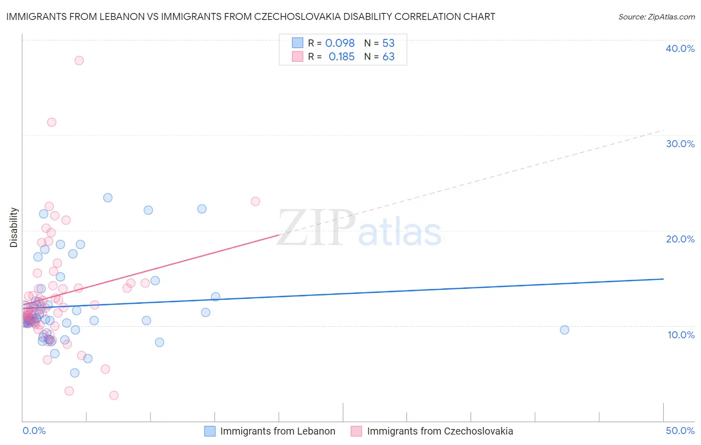 Immigrants from Lebanon vs Immigrants from Czechoslovakia Disability