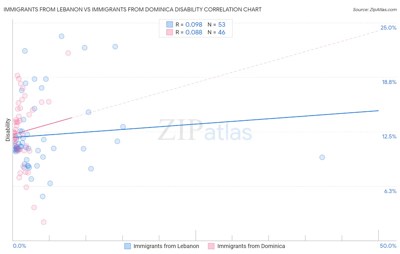 Immigrants from Lebanon vs Immigrants from Dominica Disability