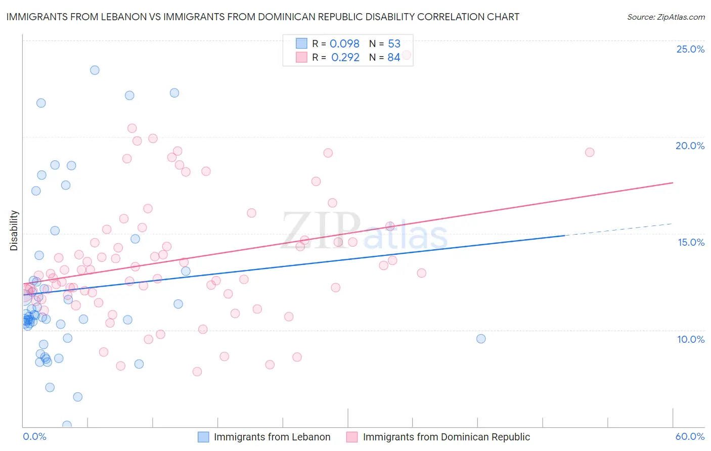 Immigrants from Lebanon vs Immigrants from Dominican Republic Disability