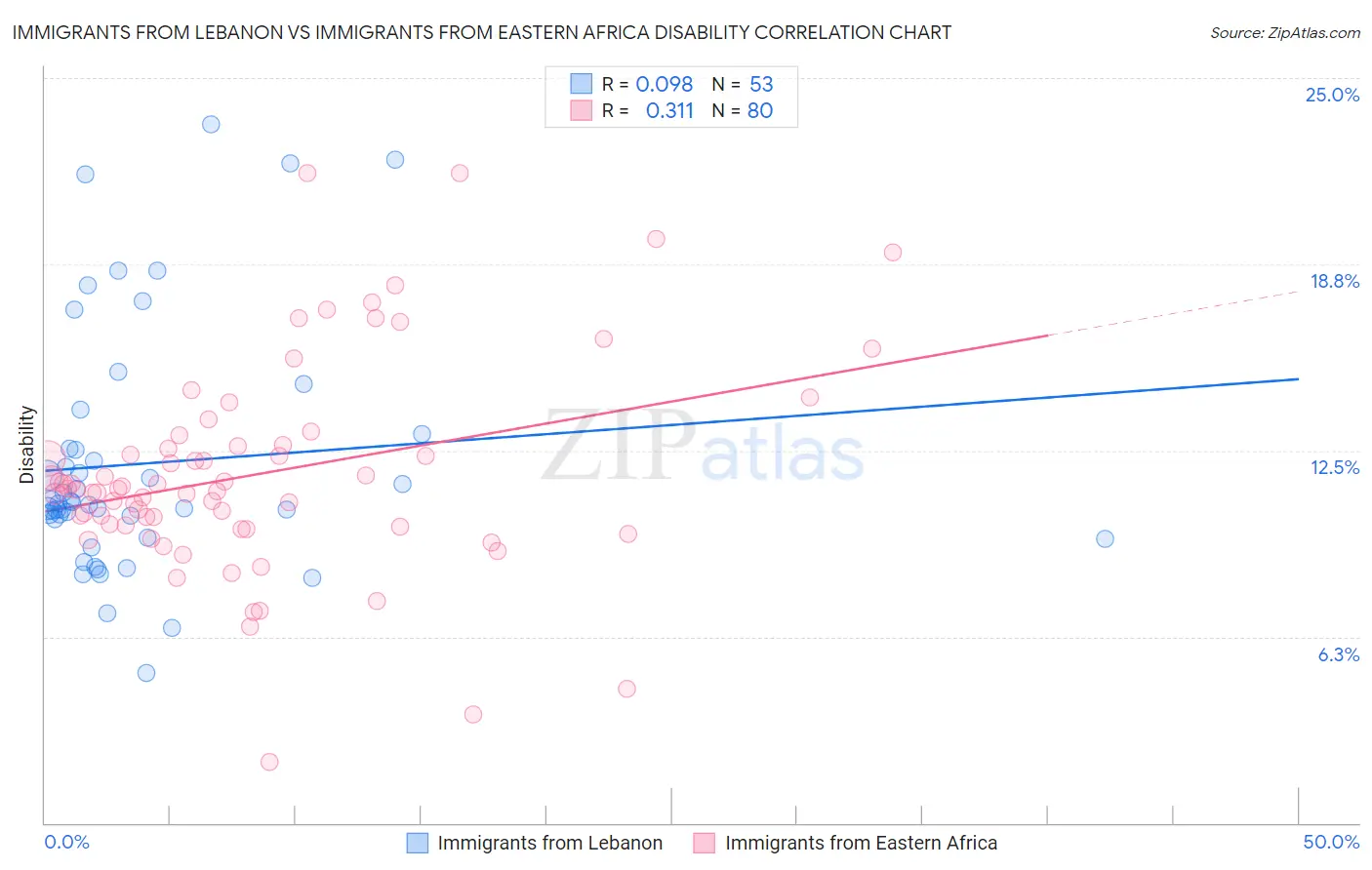 Immigrants from Lebanon vs Immigrants from Eastern Africa Disability