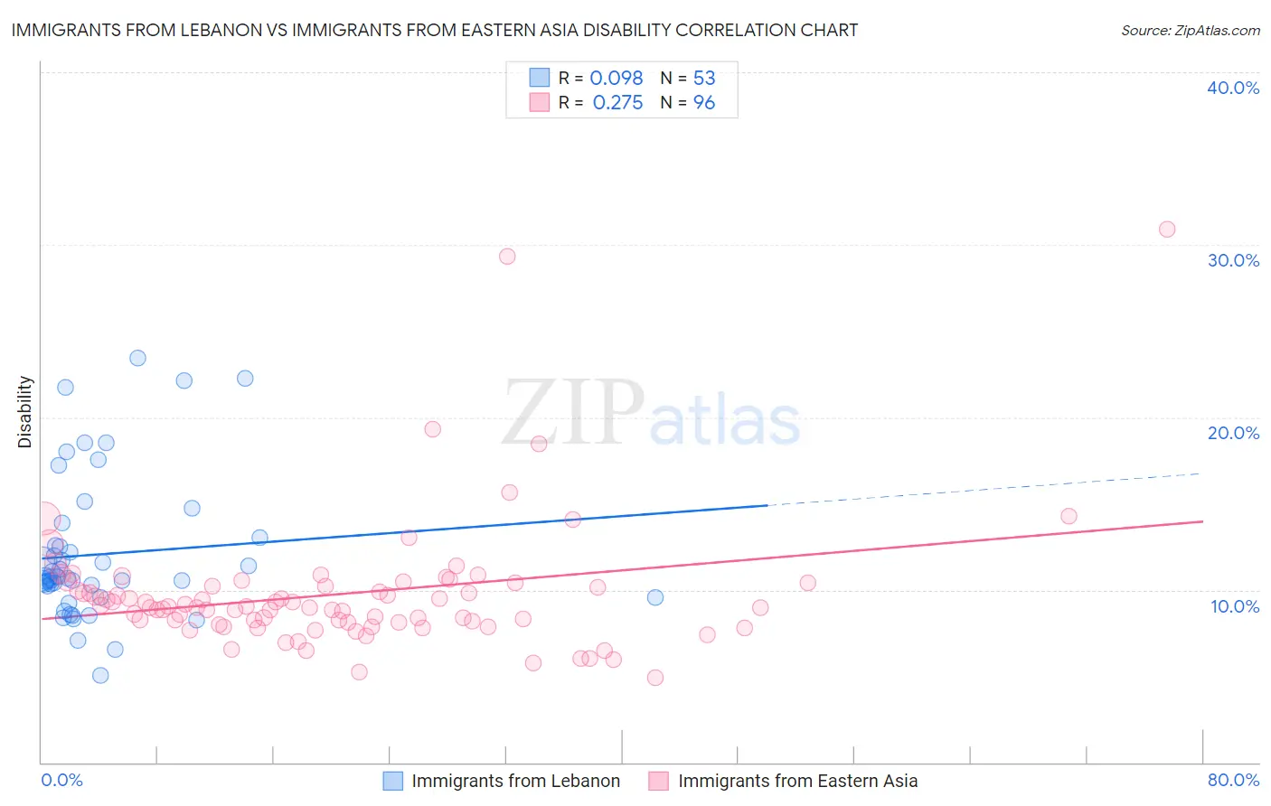 Immigrants from Lebanon vs Immigrants from Eastern Asia Disability