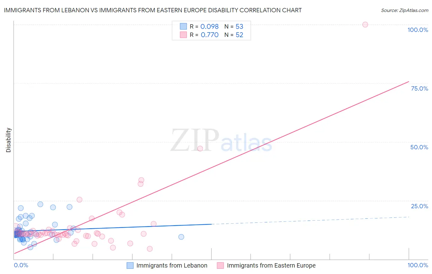 Immigrants from Lebanon vs Immigrants from Eastern Europe Disability