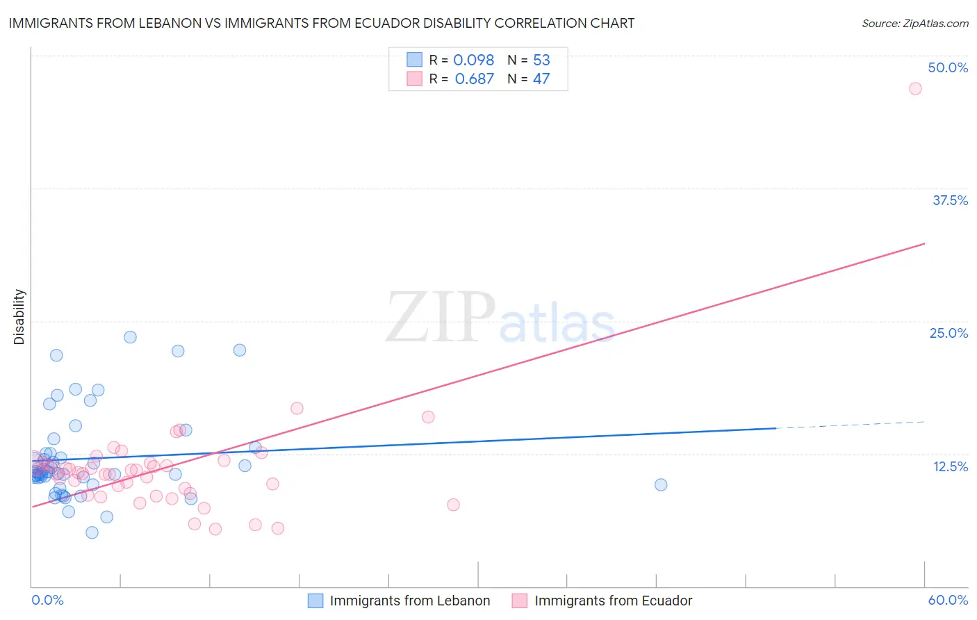 Immigrants from Lebanon vs Immigrants from Ecuador Disability