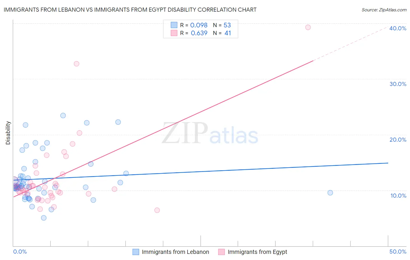 Immigrants from Lebanon vs Immigrants from Egypt Disability