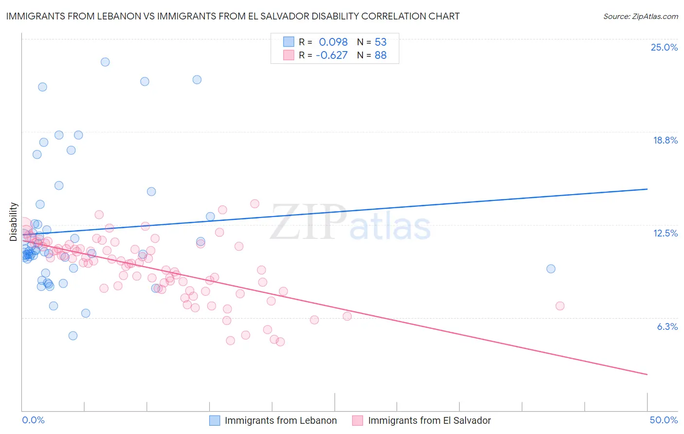 Immigrants from Lebanon vs Immigrants from El Salvador Disability