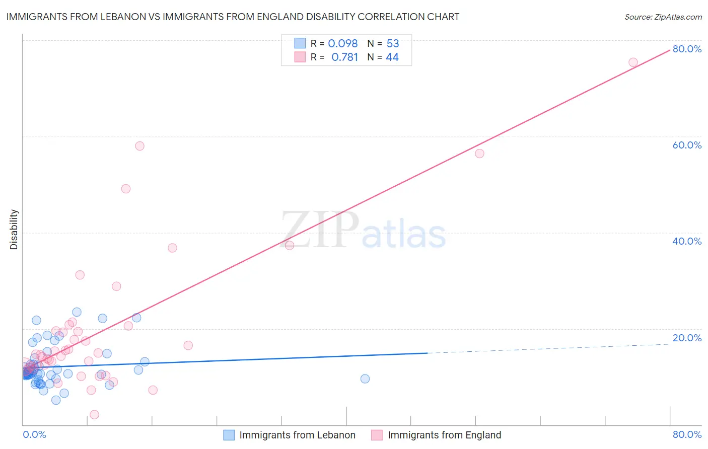 Immigrants from Lebanon vs Immigrants from England Disability