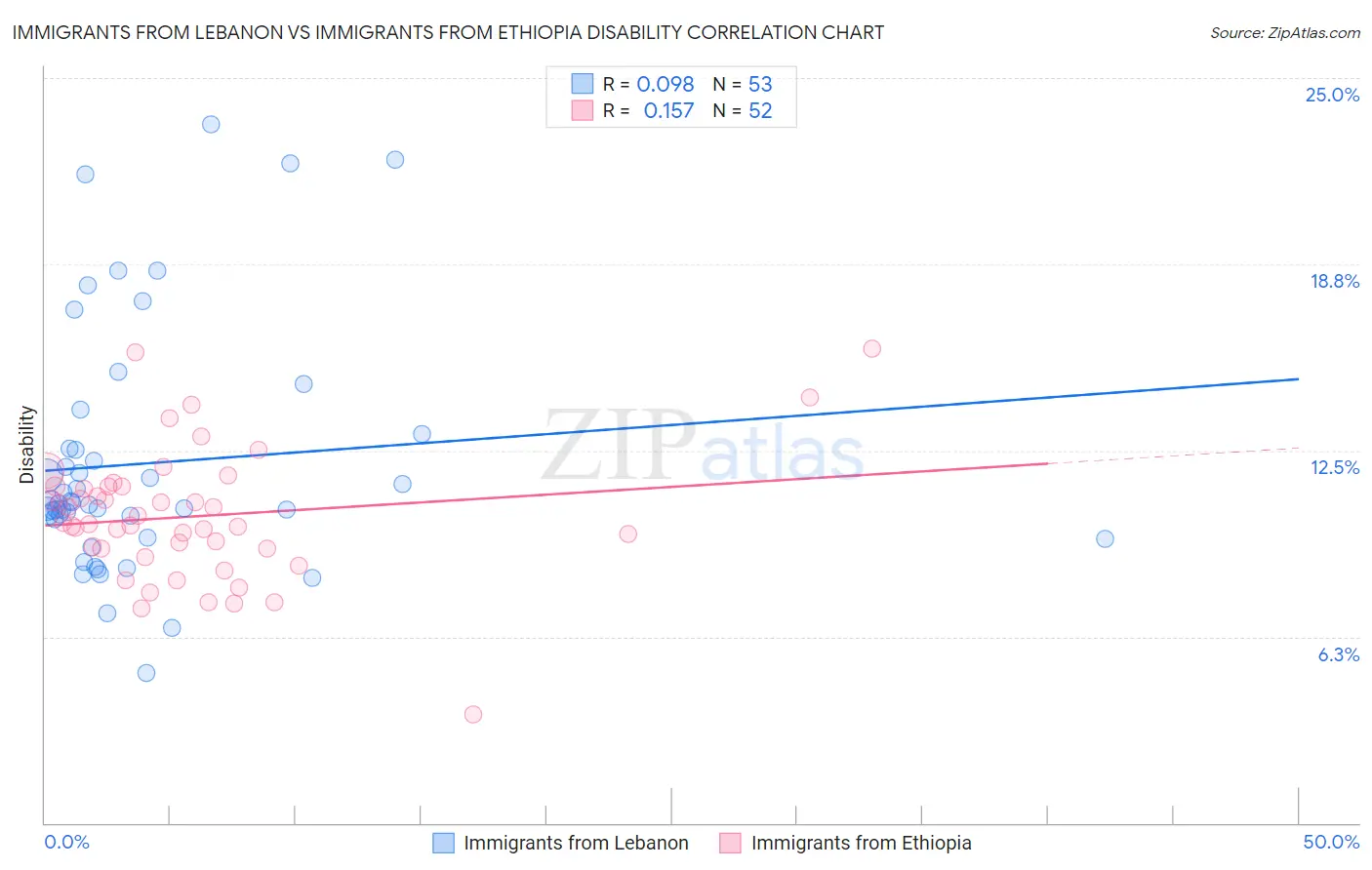 Immigrants from Lebanon vs Immigrants from Ethiopia Disability