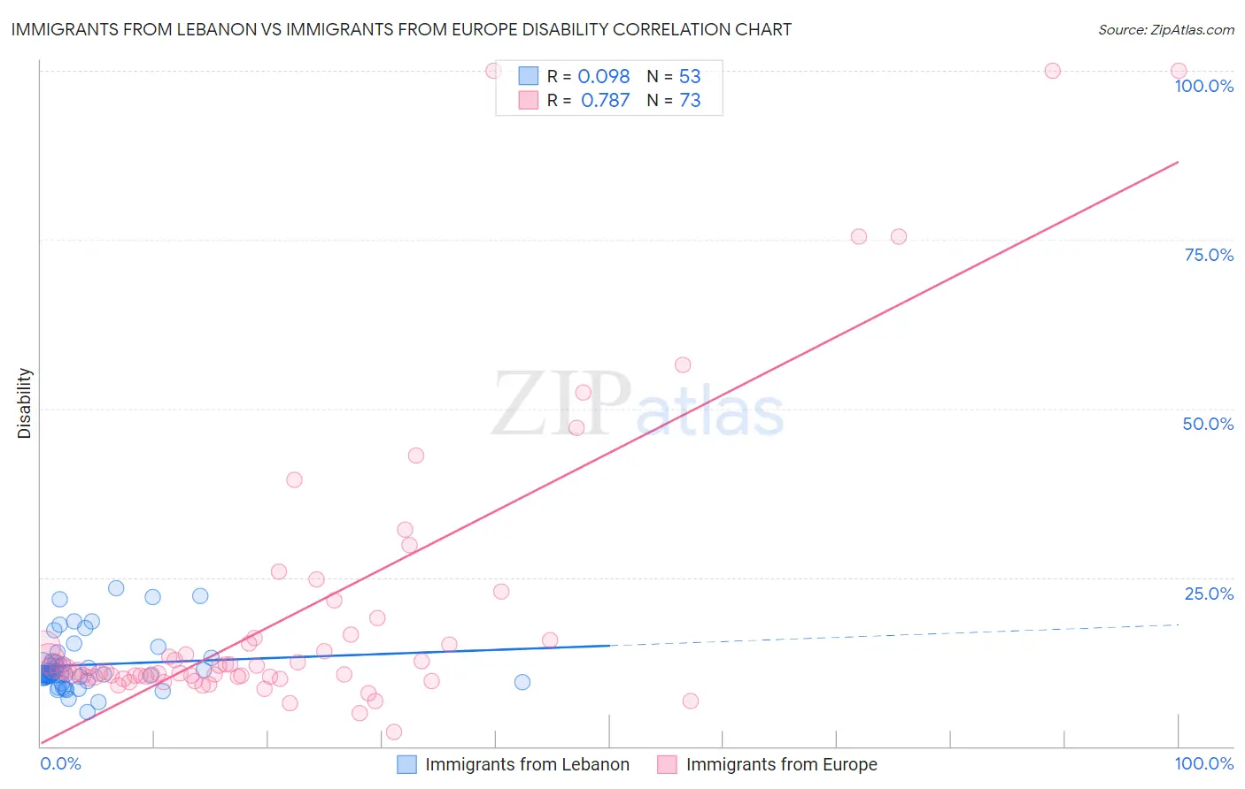 Immigrants from Lebanon vs Immigrants from Europe Disability