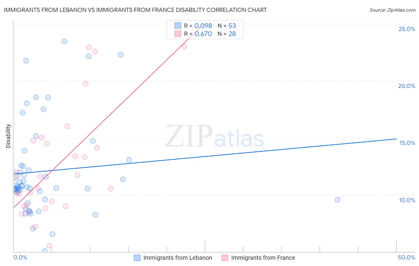 Immigrants from Lebanon vs Immigrants from France Disability