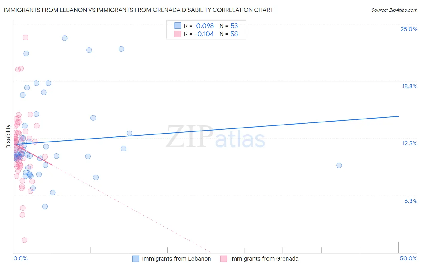 Immigrants from Lebanon vs Immigrants from Grenada Disability