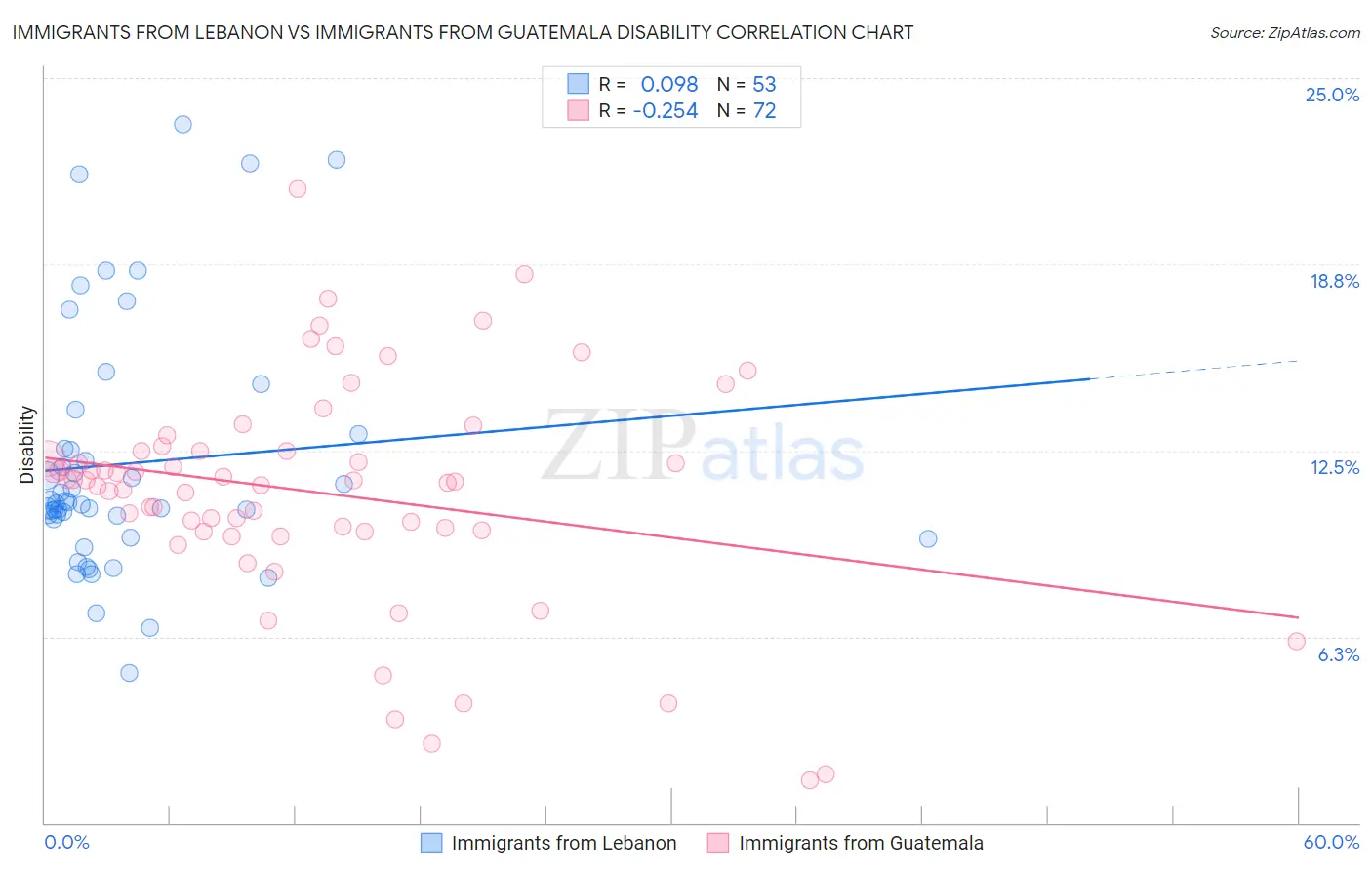 Immigrants from Lebanon vs Immigrants from Guatemala Disability