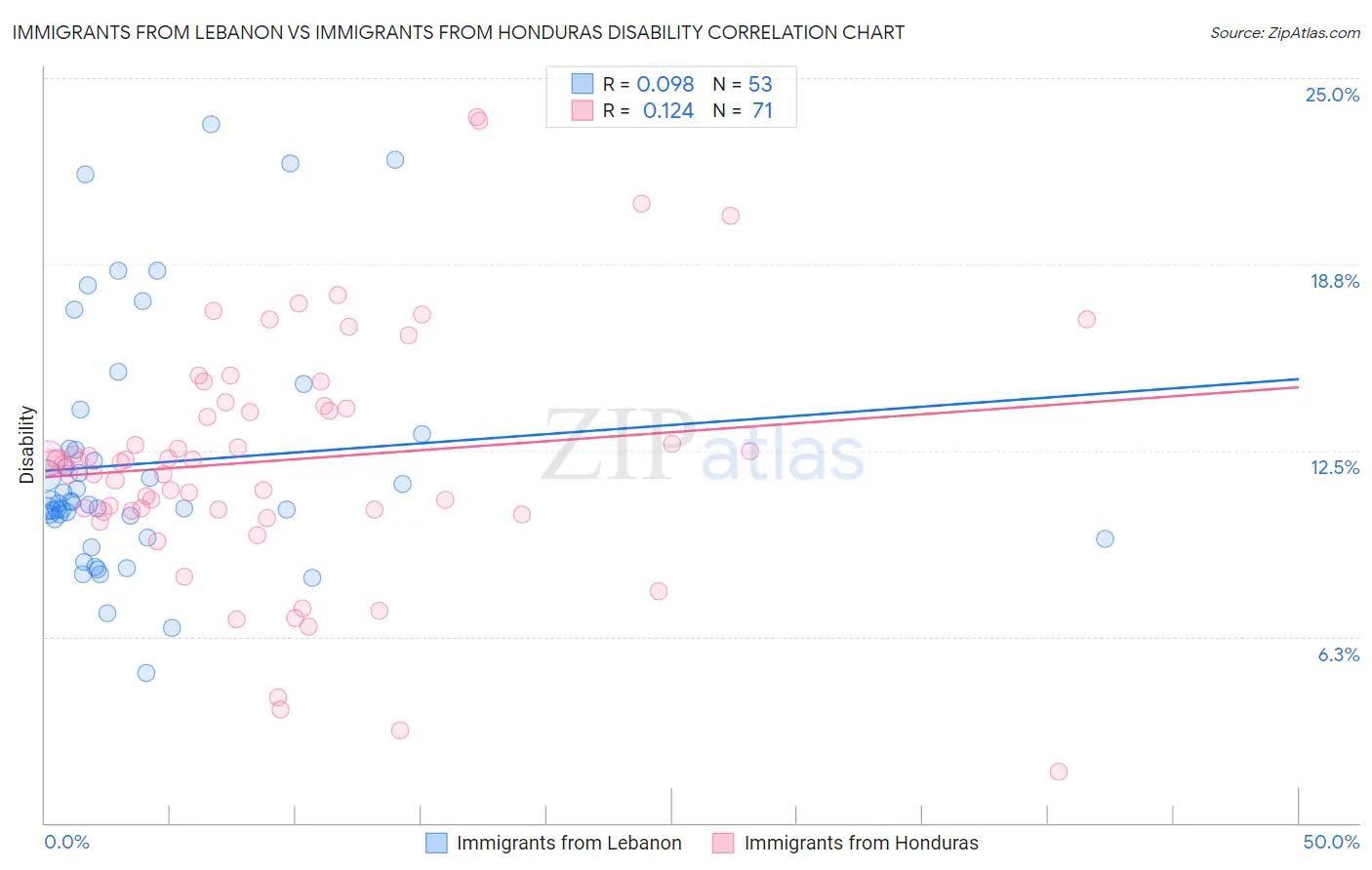 Immigrants from Lebanon vs Immigrants from Honduras Disability