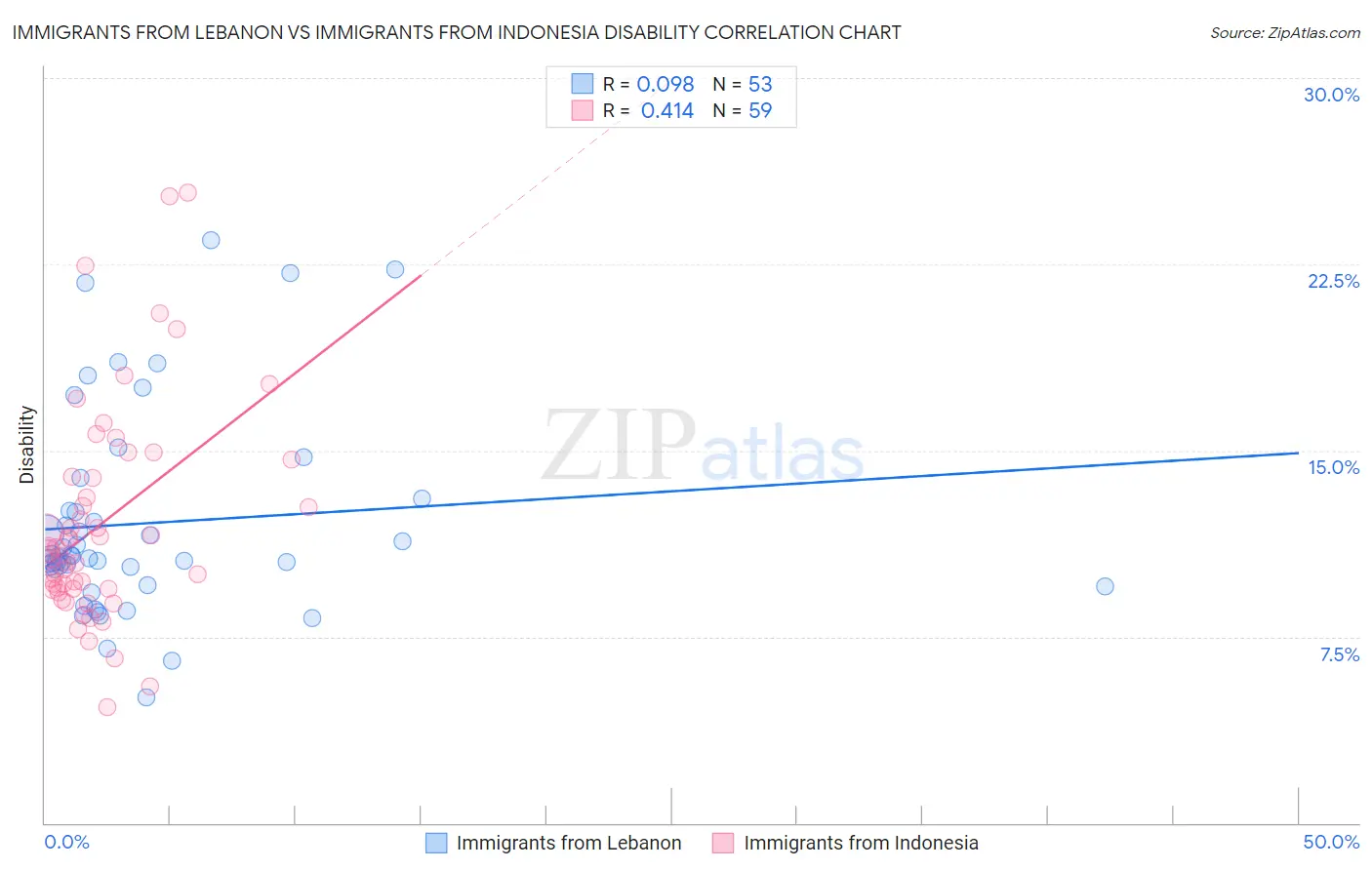 Immigrants from Lebanon vs Immigrants from Indonesia Disability