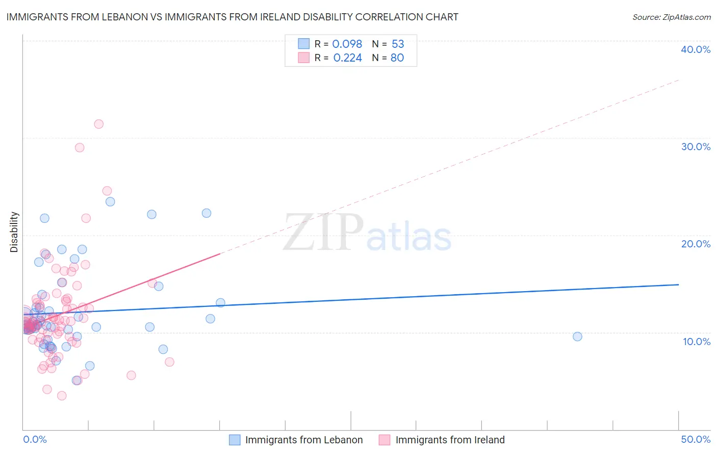 Immigrants from Lebanon vs Immigrants from Ireland Disability