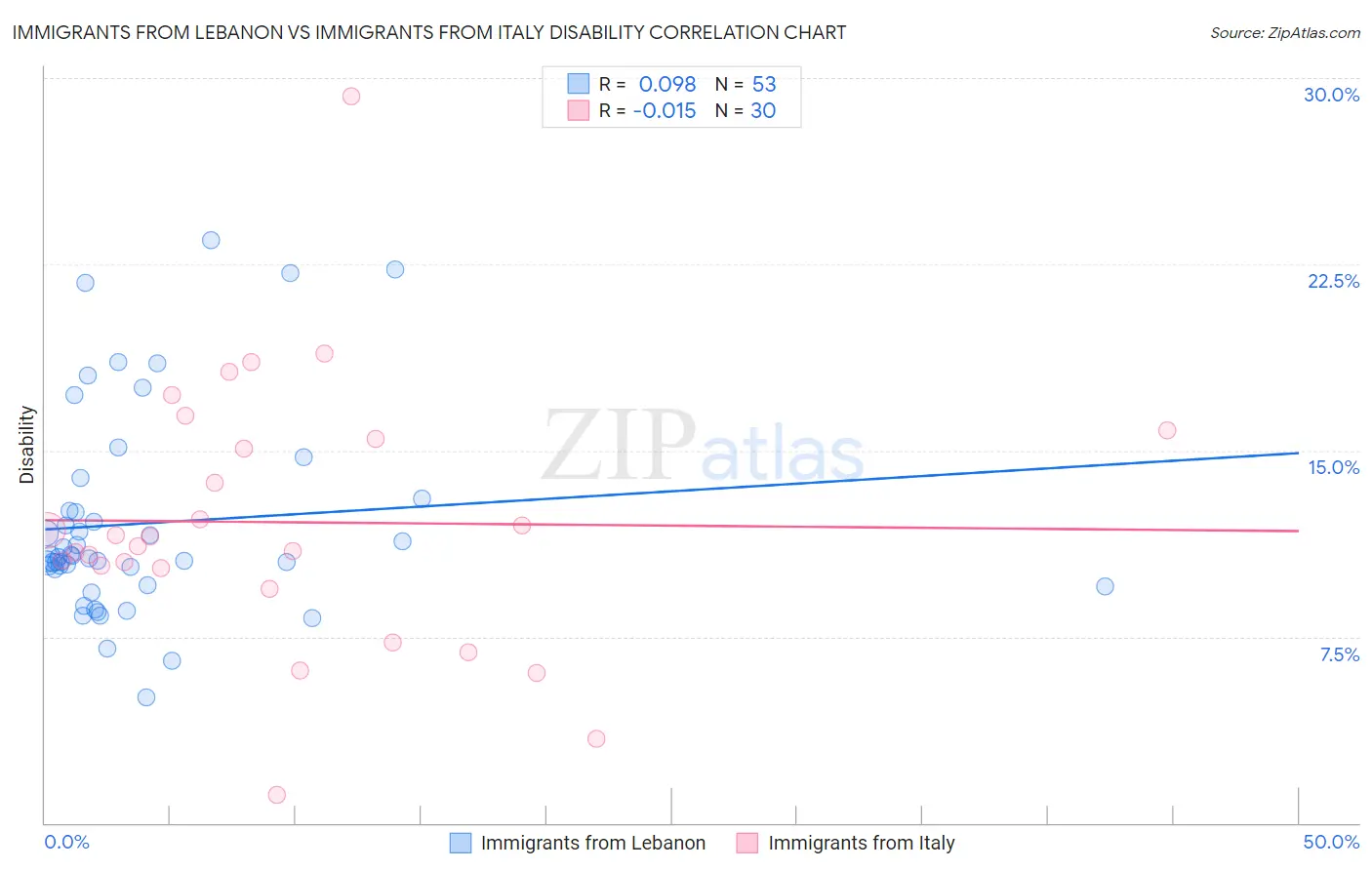 Immigrants from Lebanon vs Immigrants from Italy Disability