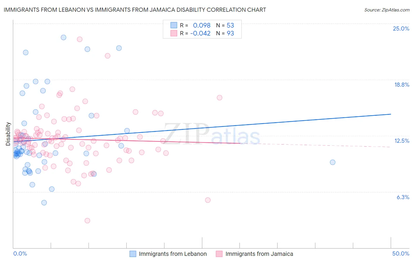 Immigrants from Lebanon vs Immigrants from Jamaica Disability