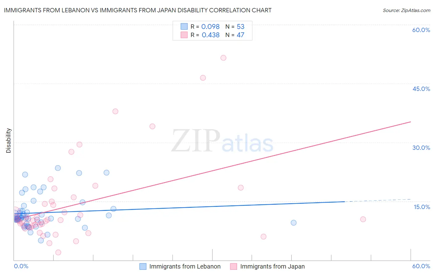 Immigrants from Lebanon vs Immigrants from Japan Disability