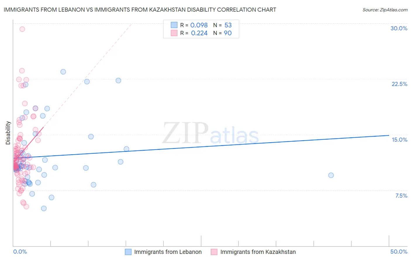 Immigrants from Lebanon vs Immigrants from Kazakhstan Disability