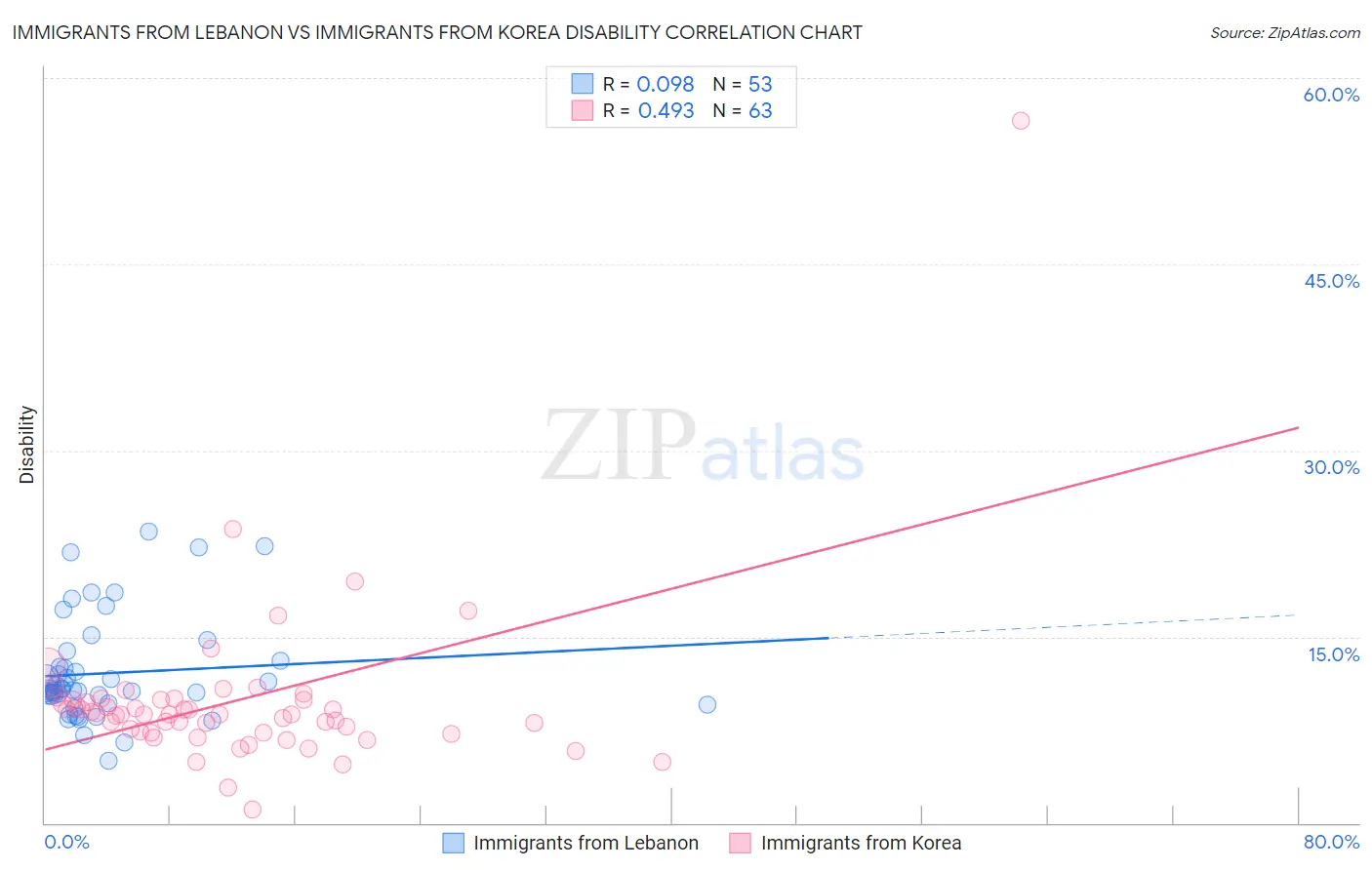 Immigrants from Lebanon vs Immigrants from Korea Disability