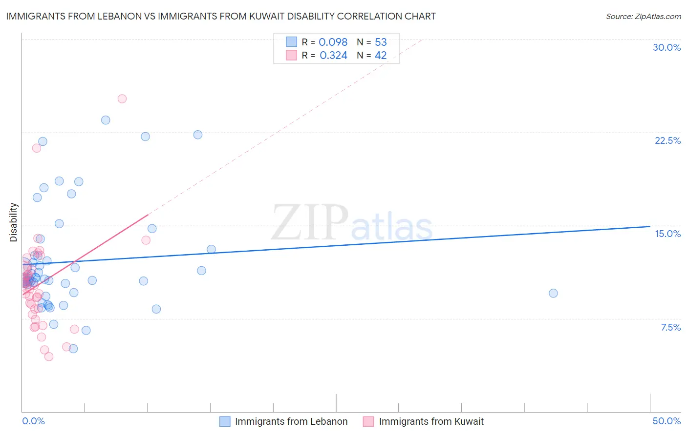 Immigrants from Lebanon vs Immigrants from Kuwait Disability