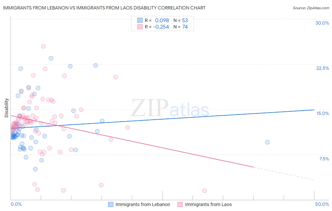 Immigrants from Lebanon vs Immigrants from Laos Disability