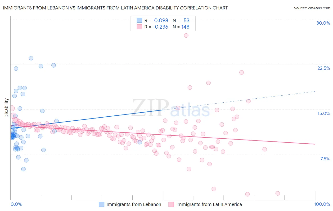 Immigrants from Lebanon vs Immigrants from Latin America Disability