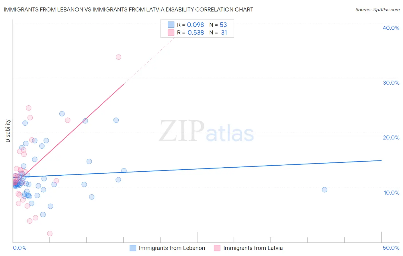 Immigrants from Lebanon vs Immigrants from Latvia Disability