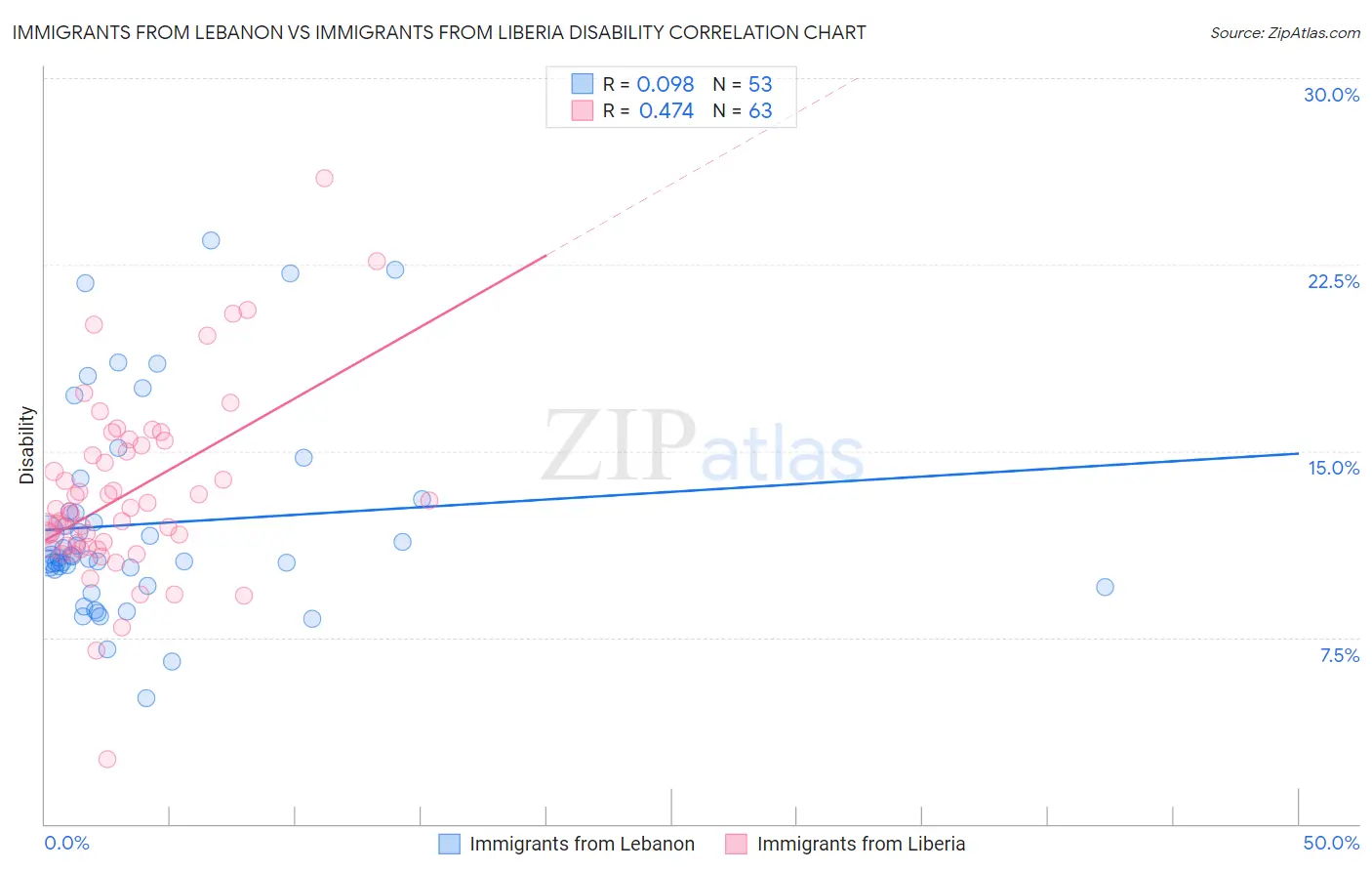 Immigrants from Lebanon vs Immigrants from Liberia Disability