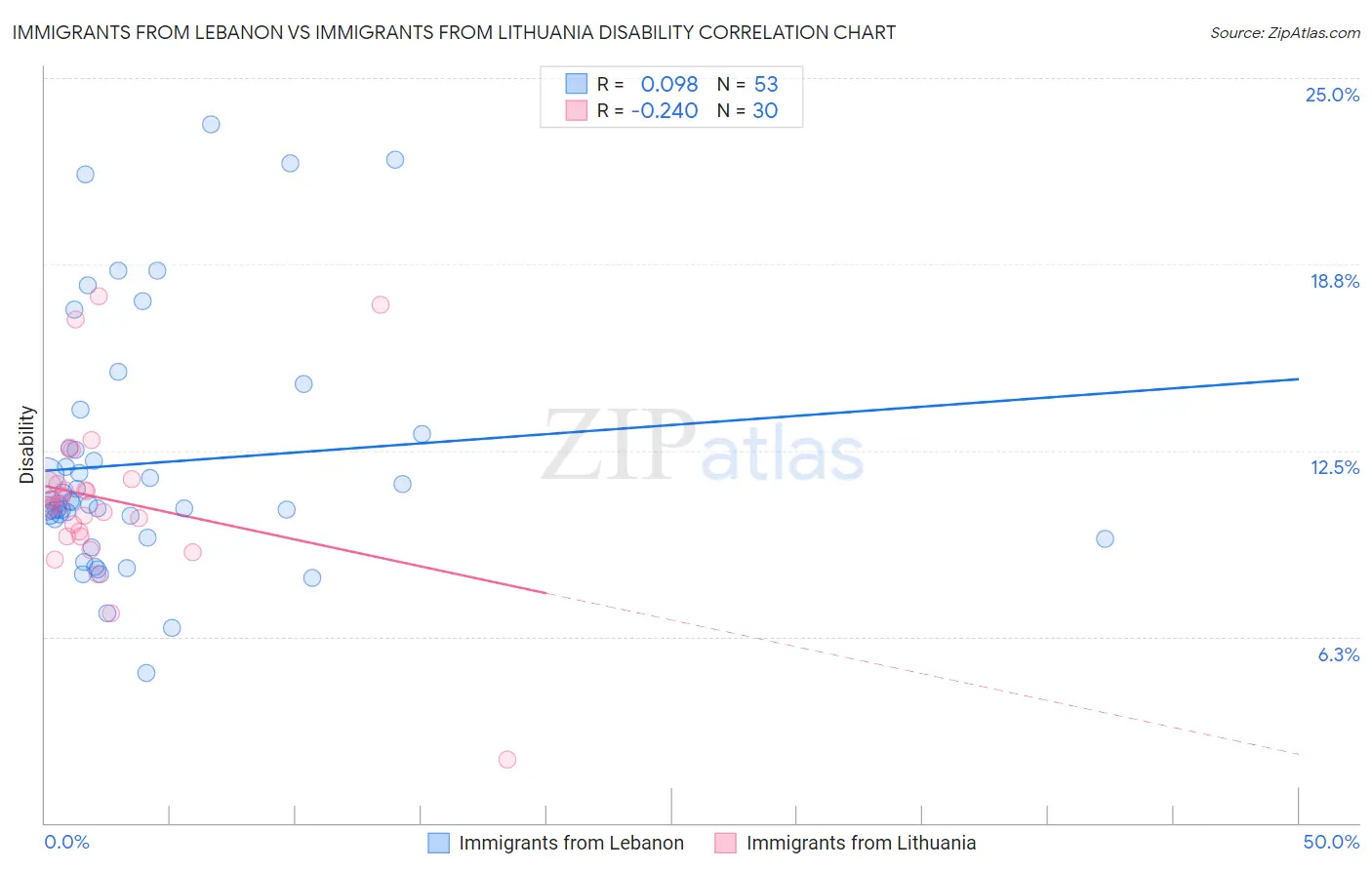 Immigrants from Lebanon vs Immigrants from Lithuania Disability