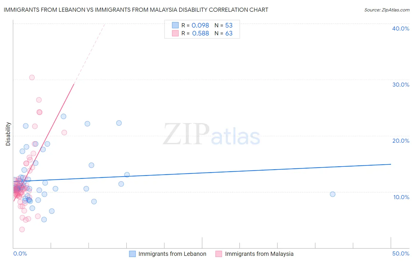 Immigrants from Lebanon vs Immigrants from Malaysia Disability