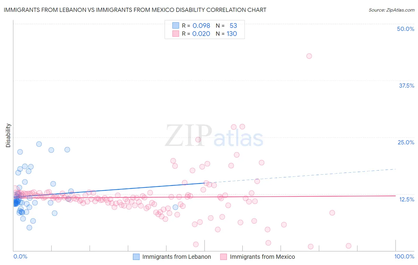 Immigrants from Lebanon vs Immigrants from Mexico Disability