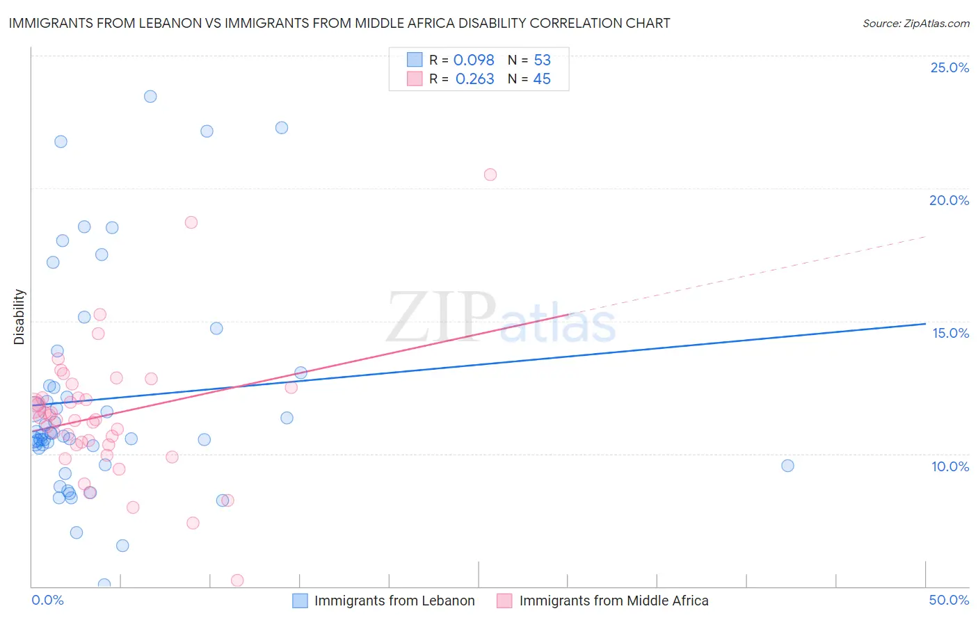 Immigrants from Lebanon vs Immigrants from Middle Africa Disability