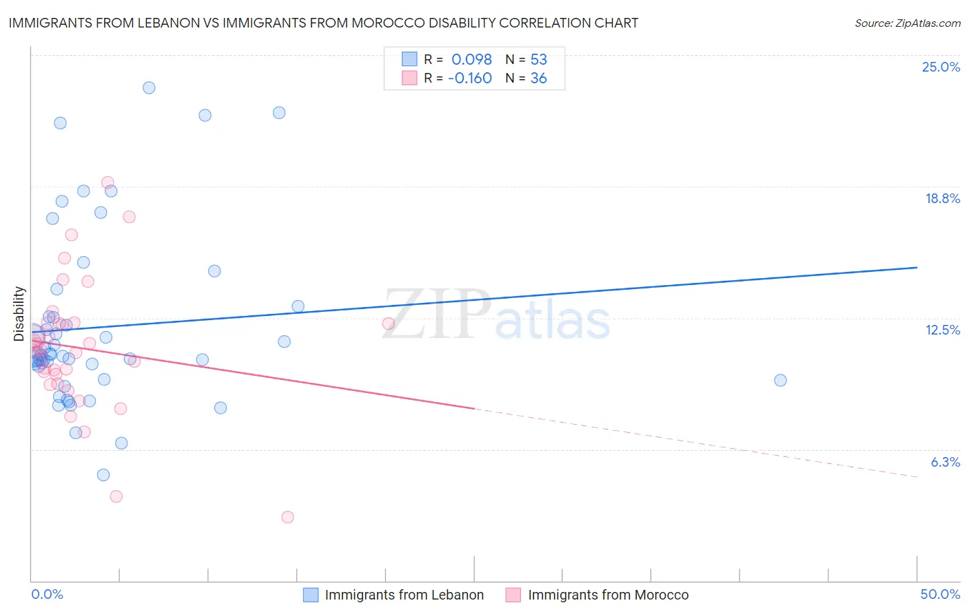 Immigrants from Lebanon vs Immigrants from Morocco Disability