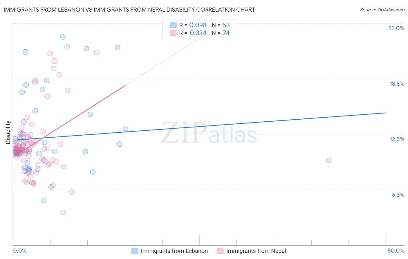 Immigrants from Lebanon vs Immigrants from Nepal Disability