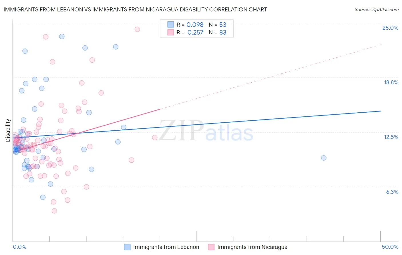 Immigrants from Lebanon vs Immigrants from Nicaragua Disability