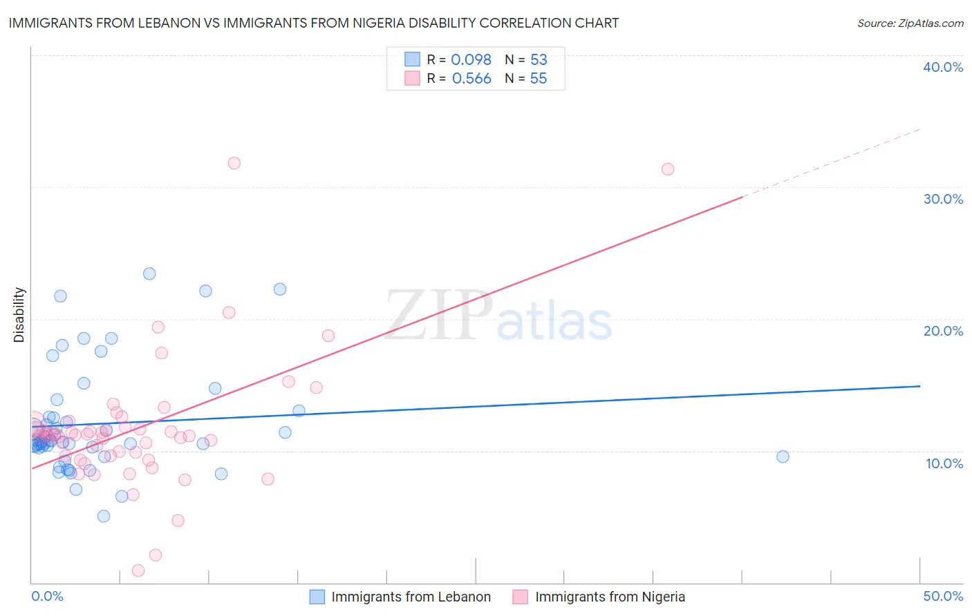 Immigrants from Lebanon vs Immigrants from Nigeria Disability