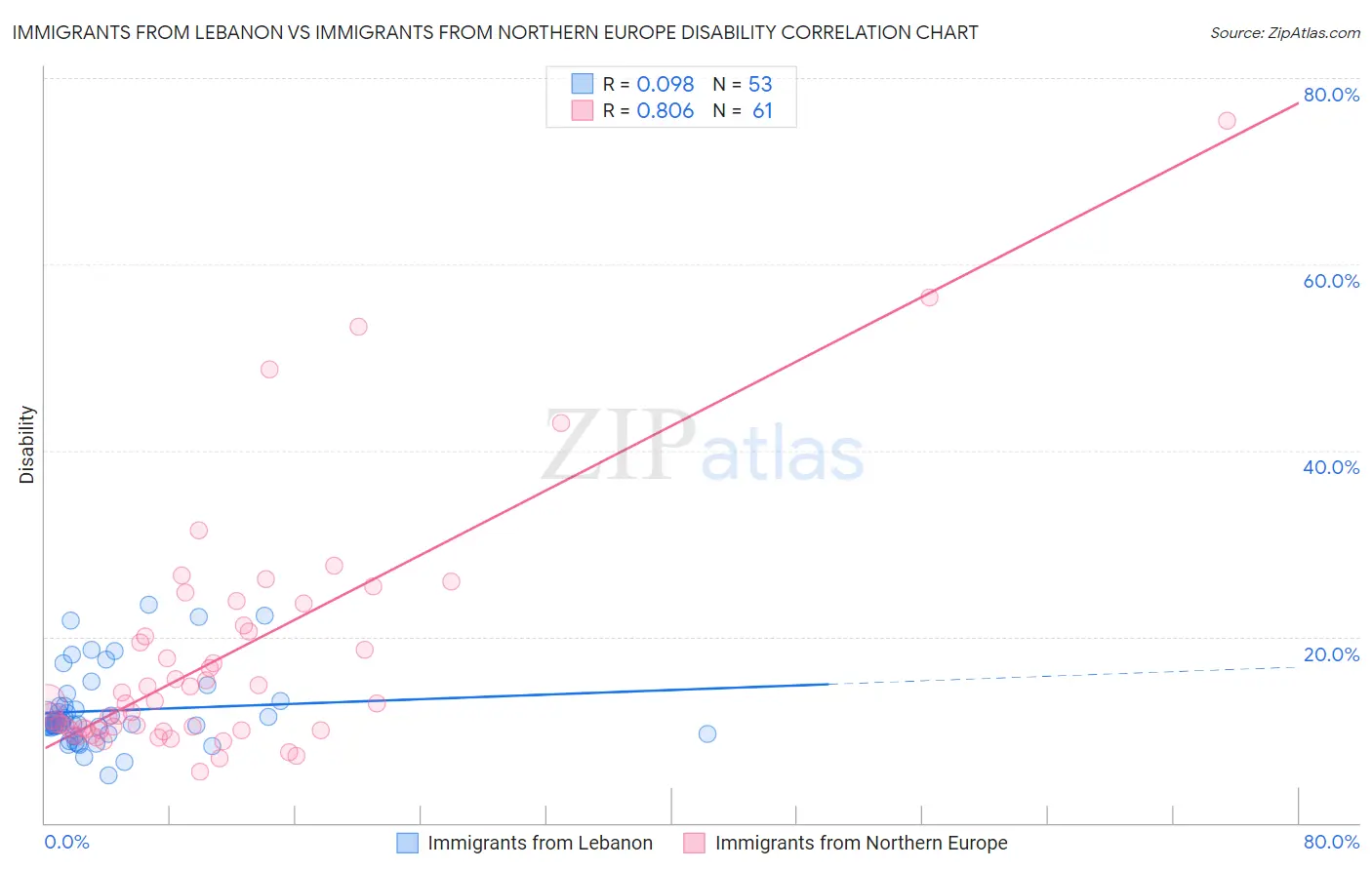 Immigrants from Lebanon vs Immigrants from Northern Europe Disability