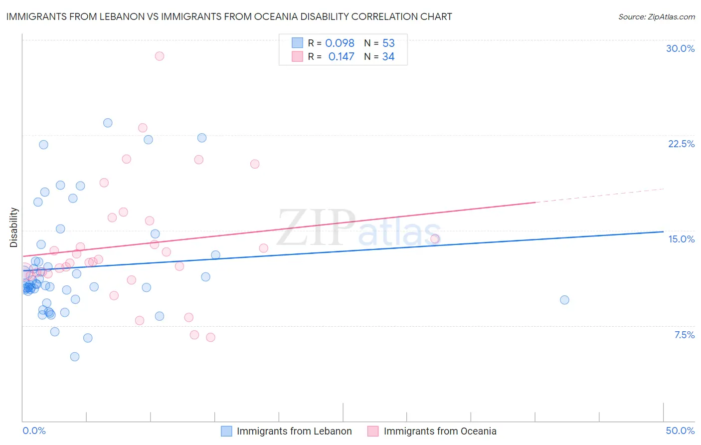 Immigrants from Lebanon vs Immigrants from Oceania Disability